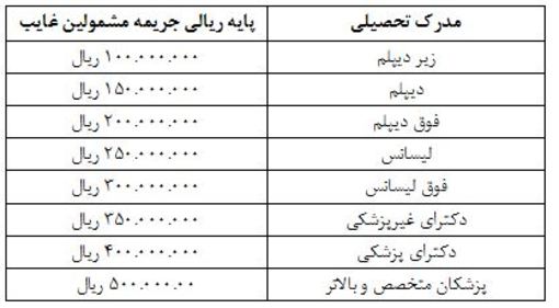 موافقت با معافیت مشمولان غایب