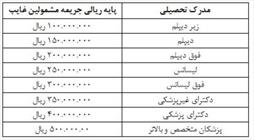 موافقت با معافیت مشمولان غایب