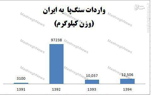 واردات 12 تن سنگ‌پای چینی در سال