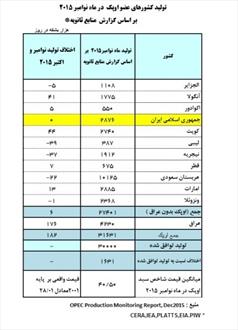 تولید نفت ایران دقیقا چقدر است؟/ ببینید