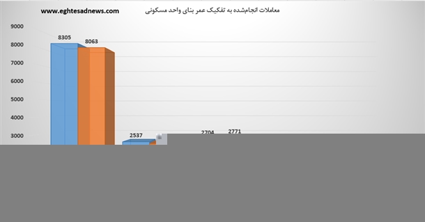 کدام خانه‌ها در خردادماه بیشترین متقاضی را داشتند؟