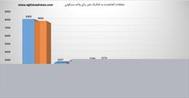 کدام خانه‌ها در خردادماه بیشترین متقاضی را داشتند؟