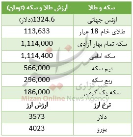 ، طلا و سکه ، ارزش خام 18 عیار ، اونس جهانی