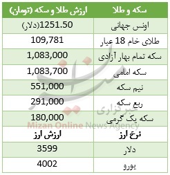 طلا ، سکه ، اونس جهانی ،  دلار