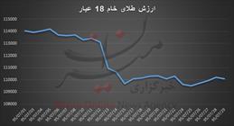 ارزش گذاری ، یک میلیون تومان ، سکه تمام بهار آزادی