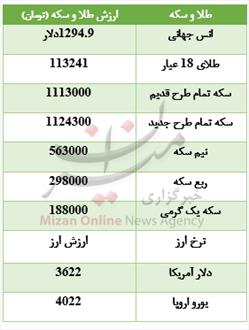 بازار طلا و سکه ، سکه امامی ، سکه بهارآزادی ، نیم سکه ، ارزهای جهانی