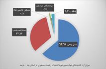 چند درصد یزدی ها به روحانی رای دادند؟